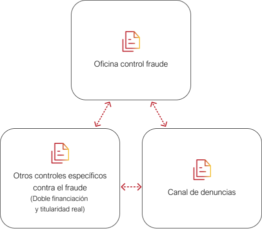 Diagrama con tres recuadros conectados por flechas discontinuas rojas. El recuadro superior muestra el texto ‘Oficina control fraude’. Los dos recuadros inferiores contienen los textos ‘Otros controles específicos contra el fraude (Doble financiación y titularidad real)’ y ‘Canal de denuncias’. Cada recuadro incluye un icono de documento en tonos rojo y amarillo.